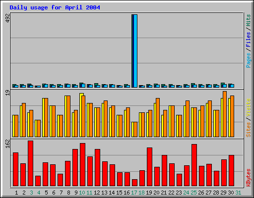 Daily usage for April 2004