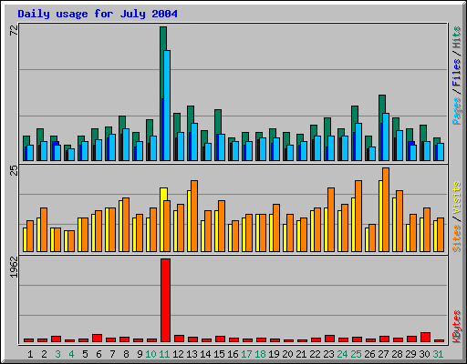 Daily usage for July 2004