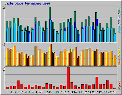 Daily usage for August 2004