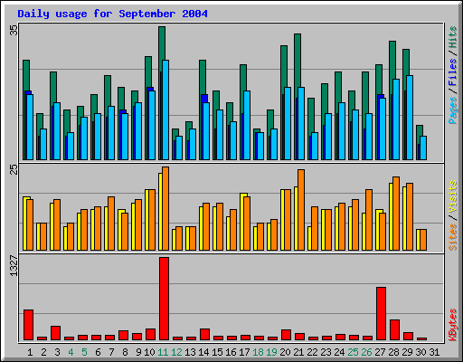 Daily usage for September 2004