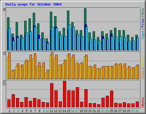 Daily usage for October 2004