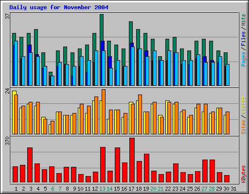 Daily usage for November 2004