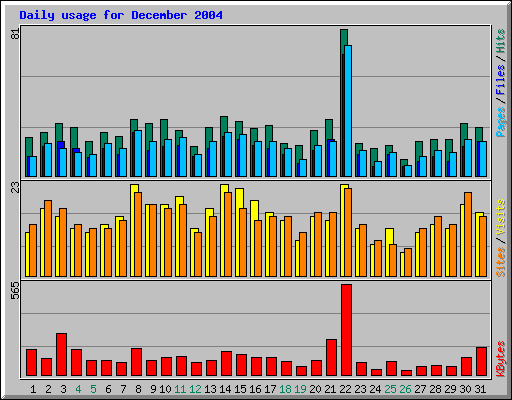 Daily usage for December 2004