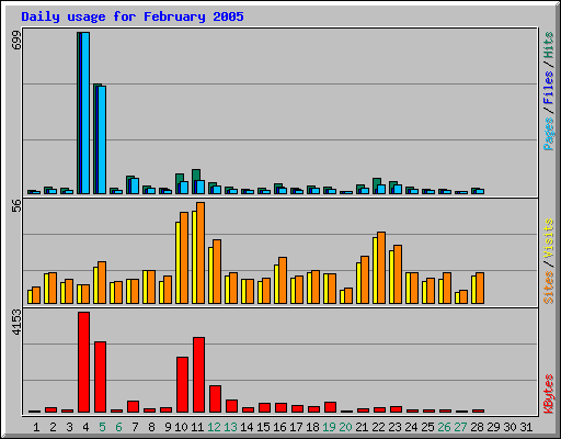 Daily usage for February 2005