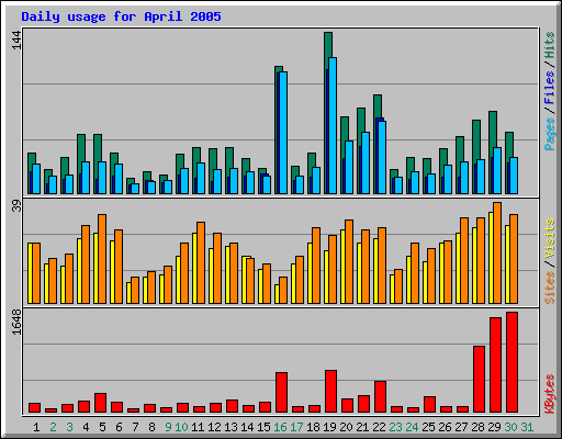 Daily usage for April 2005
