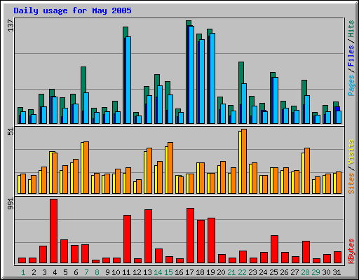 Daily usage for May 2005