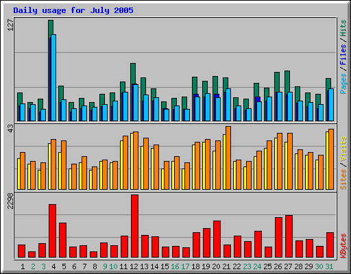 Daily usage for July 2005