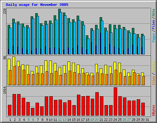 Daily usage for November 2005