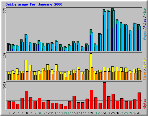 Daily usage for January 2006