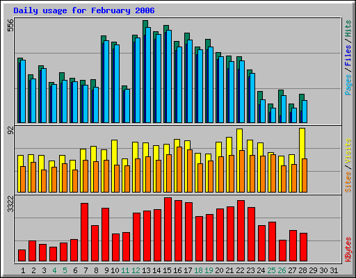 Daily usage for February 2006