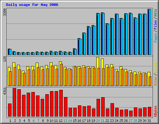 Daily usage for May 2006