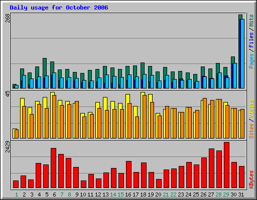 Daily usage for October 2006