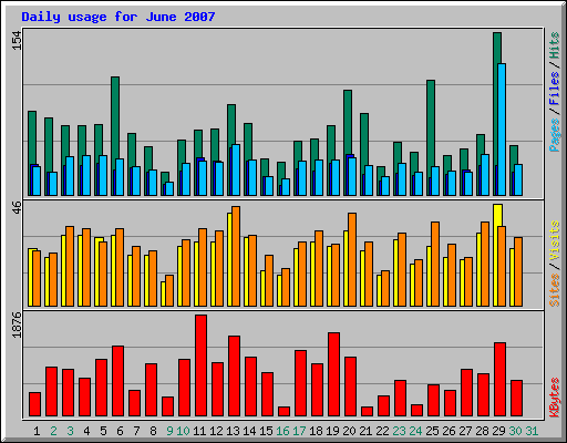 Daily usage for June 2007