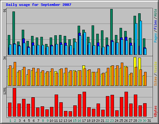 Daily usage for September 2007