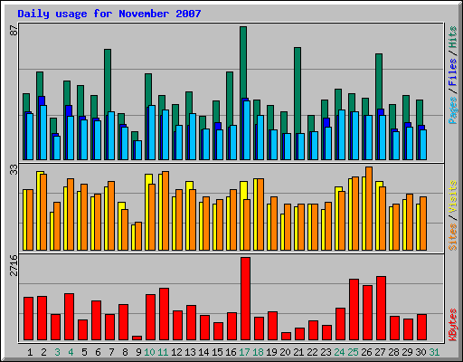 Daily usage for November 2007