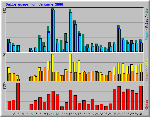 Daily usage for January 2008