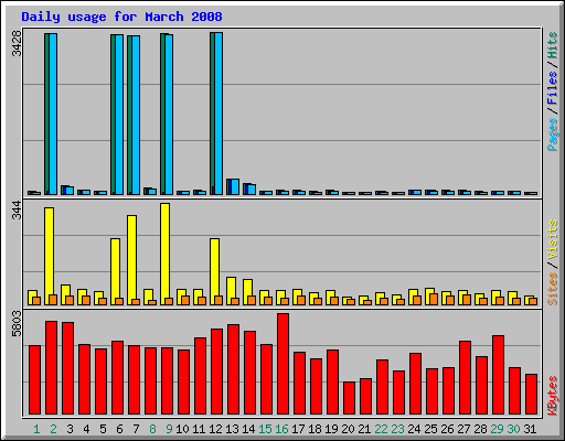 Daily usage for March 2008