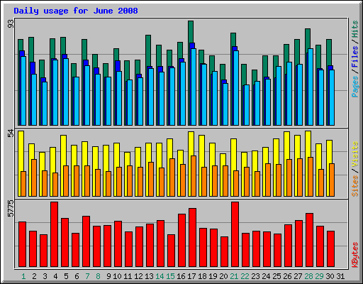 Daily usage for June 2008