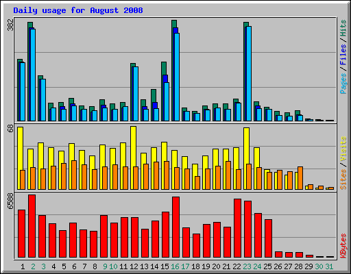 Daily usage for August 2008