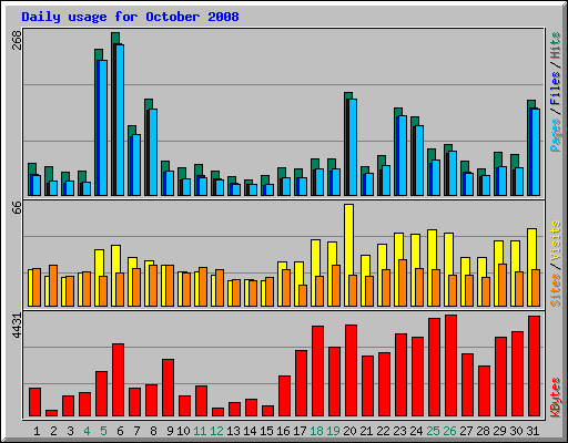 Daily usage for October 2008
