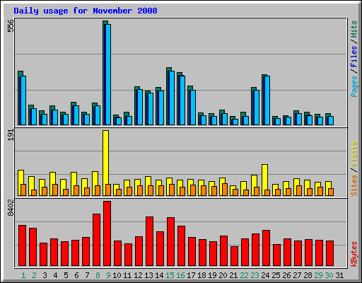 Daily usage for November 2008