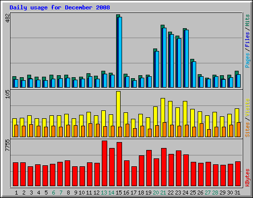 Daily usage for December 2008