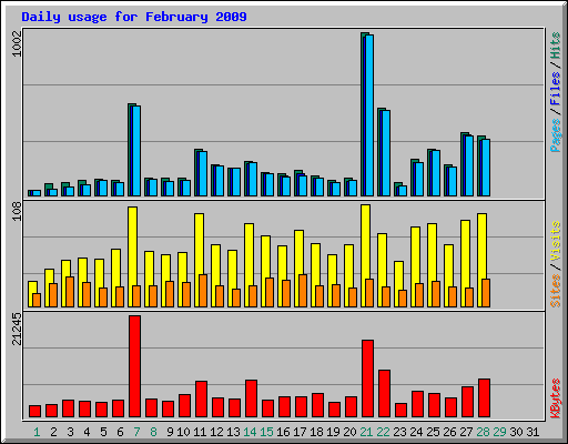 Daily usage for February 2009