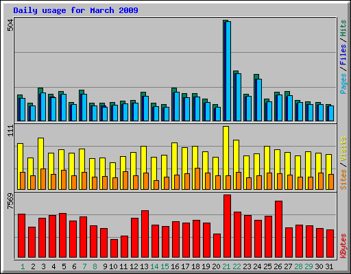 Daily usage for March 2009