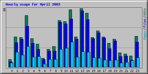 Hourly usage for April 2003