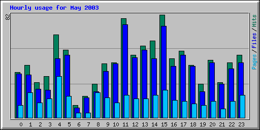 Hourly usage for May 2003
