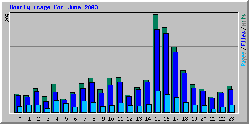 Hourly usage for June 2003