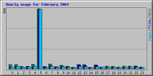 Hourly usage for February 2004