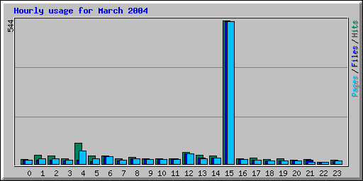 Hourly usage for March 2004