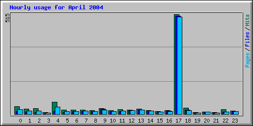 Hourly usage for April 2004