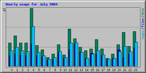 Hourly usage for July 2004