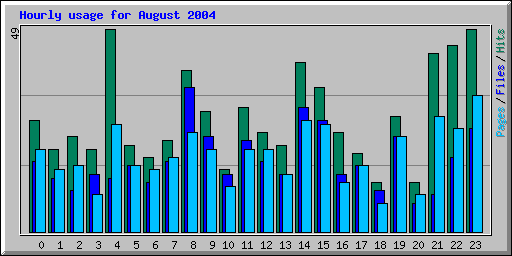 Hourly usage for August 2004