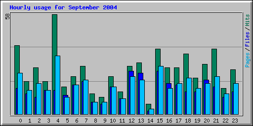 Hourly usage for September 2004