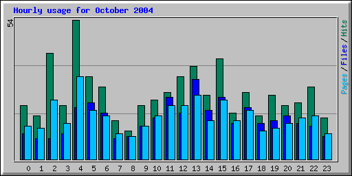Hourly usage for October 2004