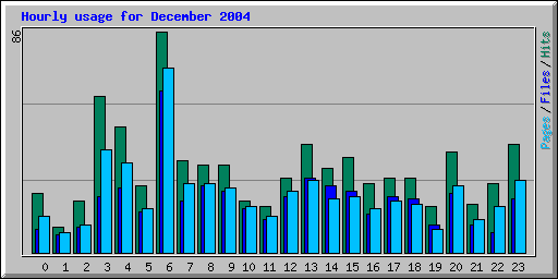 Hourly usage for December 2004
