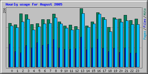 Hourly usage for August 2005