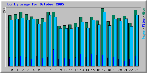 Hourly usage for October 2005