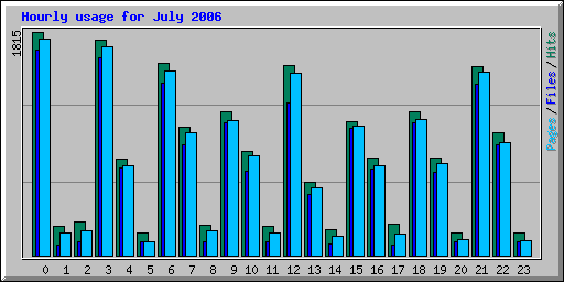 Hourly usage for July 2006