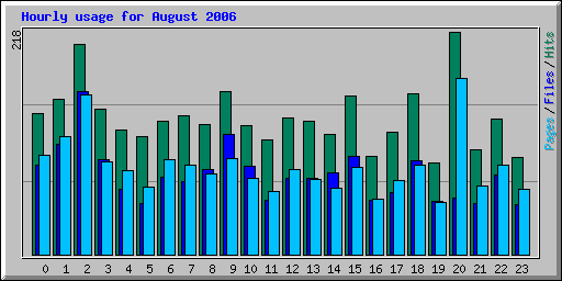 Hourly usage for August 2006