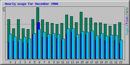 Hourly usage for December 2006