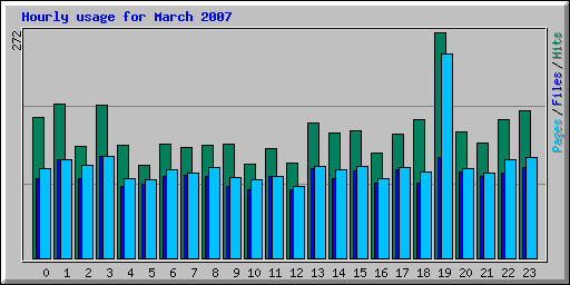 Hourly usage for March 2007