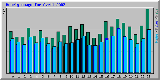Hourly usage for April 2007