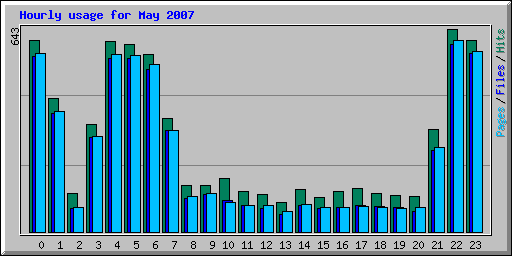 Hourly usage for May 2007