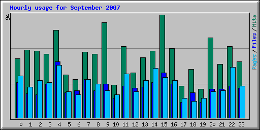 Hourly usage for September 2007