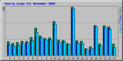 Hourly usage for November 2008