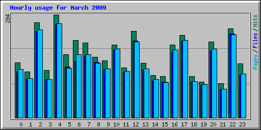 Hourly usage for March 2009
